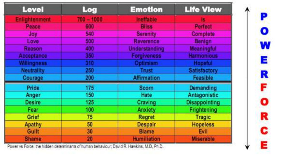 Consciousness Chart